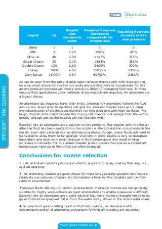 www.spray-nozzle.co.uk
EFFICIENTTANKCLEANING
Liquid Cp
Droplet
size
compare to
water
Required Pressure
increase to
compensate for
droplet size
Resulting flow rate
increase at this
new pressure
Water 1 1 0 0
Milk 3 1.25 100% 41%
Olive oil 40 2.09 1167% 355%
Single Cream 50 2.19 1363% 382%
Double Cream 120 2.60 2400% 500%
Honey 2000 4.57 15830% 1262%
Corn Syrup 15,000 6.84 60700% 2466%
As can be seen from the table droplet sizes increase dramatically with viscosity and,
for a Cp much above 50 there is not really any practical way to compensate for this
as any pressure increase will have a knock on effect of increasing flow rate. In most
viscous fluid applications other methods of atomisation are required. Air atomisers are
a logical choice.
Air atomisers do, however, have their limits. Internal mix atomisers (where the fluid
and air are mixed prior to ejection) will give the smallest droplet sizes and a more
even distribution of droplet sizes but they run into problems with high Cp fluids. The
larger droplet sizes created inside the mixing chamber cannot escape from the orifice
quickly enough and so the nozzles will not function well.
External mix air atomisers are a solution to this problem. The nozzles only mix the air
after the fluid has been ejected from the nozzle i.e. the atomisation occurs outside the
nozzle. Even with external mix air atomising systems, though, many fluids will need to
be heated to allow them to be sprayed. Viscosity in some liquids is very temperature
dependant and even very small changes in fluid temperature and result in large
increases in viscosity. For this reason heated jacket nozzles that ensure a consistent
temperature right up to the orifice are often deployed.
Conclusions for nozzle selection
1 – Air actuated control systems are vital for any kind of spray coating that requires
cyclical spraying.
2- Air atomising nozzles are good choice for most spray coating systems that require
relatively low volumes of spray. Air atomisation allows for fine droplets and low flow
rates to be achieved.
3-Viscous fluids will require careful consideration. Hydraulic nozzles are not generally
suitable for highly viscous fluids as good atomisation at sensible pressures is difficult.
External mix air atomisers are a good solution but, none the less, thought needs to be
given to how the spray will differ from the water spray shown in the nozzle data sheet.
4-For precision spray coating, such as fluid bed coaters, air atomisers with
independent control of atomising and pattern forming air supplies are essential.
 