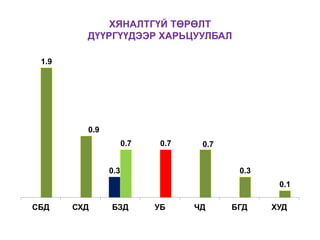 ХЯНАЛТГҮЙ ТӨРӨЛТ
ДҮҮРГҮҮДЭЭР ХАРЬЦУУЛБАЛ
0.3
1.9
0.9
0.7 0.7 0.7
0.3
0.1
СБД СХД БЗД УБ ЧД БГД ХУД
 
