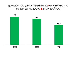 ЦОЧМОГ ХАЛДВАРТ ӨВЧИН 1.5-ААР БУУРСАН.
УБ-ЫН ДУНДЖААС 5-Р ИХ БАЙНА.
22
20.5
15.5
2018 2019 УБ
 