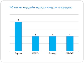 1-5 насны хүүхдийн эндэгдэл-эндсэн газруудаар
2
1 1 1
Гэртээ ГССҮт Эхэмүт ХӨСҮТ
 