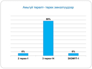 Амьгүй төрөлт- төрөх эмнэлгүүдээр
6%
88%
6%
2 төрөх-1 3 төрөх-14 ЭХЭМҮТ-1
 