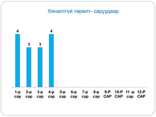 Хяналтгүй төрөлт- саруудаар
4
3 3
4
1-р
сар
2-р
сар
3-р
сар
4-р
сар
5-р
сар
6-р
сар
7-р
сар
8-р
сар
9-Р
САР
10-Р
САР
11 -р
сар
12-Р
САР
 