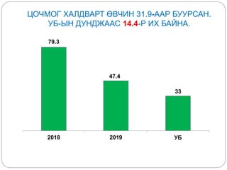 ЦОЧМОГ ХАЛДВАРТ ӨВЧИН 31.9-ААР БУУРСАН.
УБ-ЫН ДУНДЖААС 14.4-Р ИХ БАЙНА.
79.3
47.4
33
2018 2019 УБ
 