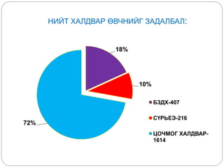 НИЙТ ХАЛДВАР ӨВЧНИЙГ ЗАДАЛБАЛ:
18%
10%
72%
БЗДХ-407
СҮРЬЕЭ-216
ЦОЧМОГ ХАЛДВАР-
1614
 