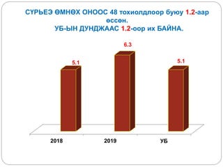 СҮРЬЕЭ ӨМНӨХ ОНООС 48 тохиолдлоор буюу 1.2-аар
өссөн.
УБ-ЫН ДУНДЖААС 1.2-оор их БАЙНА.
2018 2019 УБ
5.1
6.3
5.1
 
