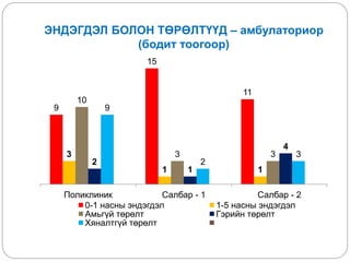 ЭНДЭГДЭЛ БОЛОН ТӨРӨЛТҮҮД – амбулаториор
(бодит тоогоор)
9
15
11
3
1 1
10
3 3
2
1
4
9
2
3
Поликлиник Салбар - 1 Салбар - 2
0-1 насны эндэгдэл 1-5 насны эндэгдэл
Амьгүй төрөлт Гэрийн төрөлт
Хяналтгүй төрөлт
 