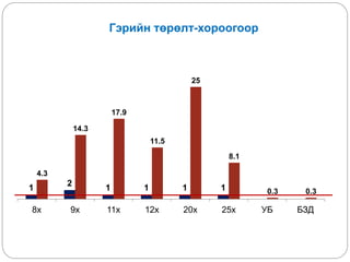 Гэрийн төрөлт-хороогоор
1
2
1 1 1 1
4.3
14.3
17.9
11.5
25
8.1
0.3 0.3
8х 9х 11х 12х 20х 25х УБ БЗД
 