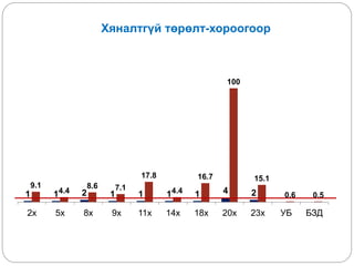 Хяналтгүй төрөлт-хороогоор
1 1 2 1 1 1 1 4 2
9.1
4.4
8.6 7.1
17.8
4.4
16.7
100
15.1
0.6 0.5
2х 5х 8х 9х 11х 14х 18х 20х 23х УБ БЗД
 