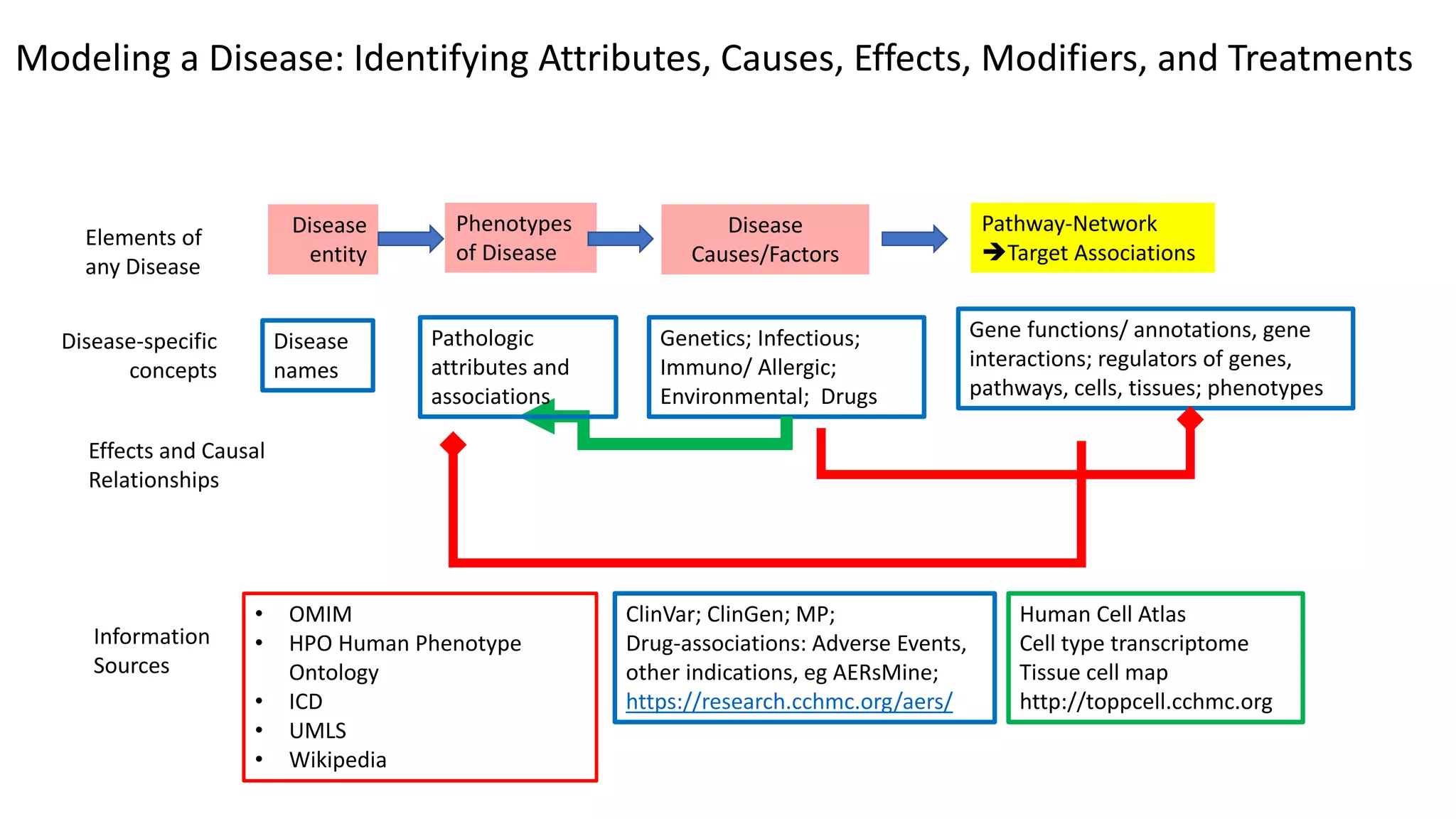 Disease-specific
concepts
Disease
entity
Phenotypes
of Disease
Disease
Causes/Factors
Pathway-Network
Target Associations
Disease
names
Genetics; Infectious;
Immuno/ Allergic;
Environmental; Drugs
Gene functions/ annotations, gene
interactions; regulators of genes,
pathways, cells, tissues; phenotypes
ClinVar; ClinGen; MP;
Drug-associations: Adverse Events,
other indications, eg AERsMine;
https://research.cchmc.org/aers/
Information
Sources
Pathologic
attributes and
associations
• OMIM
• HPO Human Phenotype
Ontology
• ICD
• UMLS
• Wikipedia
Effects and Causal
Relationships
Modeling a Disease: Identifying Attributes, Causes, Effects, Modifiers, and Treatments
Human Cell Atlas
Cell type transcriptome
Tissue cell map
http://toppcell.cchmc.org
Elements of
any Disease
 