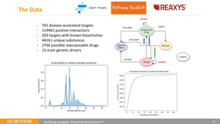 The Data
22
- 765 disease-associated targets
- 119401 positive interactions
- 203 targets with known bioactivities
- 44161 unique substances
- 2766 possible repurposable drugs
- 15 main genetic drivers
Accumulative bioactivies for disease-associated targets
No targets (accumulative)
Binding affinity for disease-implicated substances
 