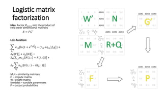 Logistic matrix
factorization
Idea: Factor 𝑅 𝑚×𝑛 into the product of
two lower dimensional matrices
𝑅 = 𝐹𝐺′
Loss function:
𝑖,𝑗
𝑤𝑖,𝑗{ln(1 + 𝑒 𝑓𝑖 𝑔 𝑗
′
) − (𝑟𝑖,𝑗+𝑞𝑖,𝑗)𝑓𝑖 𝑔𝑗
′
} +
𝜆 𝐹 𝐹 2
2
+ 𝜆 𝐺 𝐺 2
2
+
𝜆 𝑀 𝑖,𝑗 𝑚𝑖,𝑗 𝐹 𝑖, : − 𝐹 𝑗, : 2
2
+
𝜆 𝑁
𝑖,𝑗
𝑛𝑖,𝑗 𝐺 𝑖, : − 𝐺 𝑗, : 2
2
M,N – similarity matrices
Q – impute matrix
W- weight matrix
lambdas – tunable parameters
P – output probabilities
 