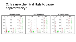Q: Is a new chemical likely to cause
hepatotoxicity?
 