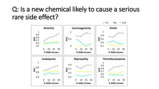 Q: Is a new chemical likely to cause a serious
rare side effect?
 