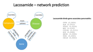 Lacosamide – network prediction
Gene
Compound Disease
treats
palliates
resemblesresembles
Lacosamide-binds-gene-associates pancreatitis:
CFTR (0.0806)
ALB (0.0522)
PTGS2 (0.0224)
MPO (0.0192)
CYP1A1 (0.0151)
ACE (0.0088)
ABCB1 (0.0086)
FDX1 (0.0065)
CXCL8 (0.0063)
TNF (0.0039)
AHR (0.0035)
ADRB2 (0.0028)
CA8 (0.0028)
SLC12A1 (0.0027)
BCHE (0.0017)
ADRB1 (0.0015)
 