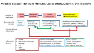 Disease-specific
concepts
Disease
entity
Phenotypes
of Disease
Disease
Causes/Factors
Pathway-Network
Target Associations
Disease
names
Genetics; Infectious;
Immuno/ Allergic;
Environmental; Drugs
Gene functions/ annotations, gene
interactions; regulators of genes,
pathways, cells, tissues; phenotypes
ClinVar; ClinGen; MP;
Drug-associations: Adverse Events,
other indications, eg AERsMine;
https://research.cchmc.org/aers/
Information
Sources
Pathologic
attributes and
associations
• OMIM
• HPO Human Phenotype
Ontology
• ICD
• UMLS
• Wikipedia
Effects and Causal
Relationships
Modeling a Disease: Identifying Attributes, Causes, Effects, Modifiers, and Treatments
Human Cell Atlas
Cell type transcriptome
Tissue cell map
http://toppcell.cchmc.org
Elements of
any Disease
 