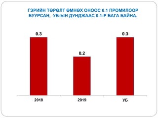 ГЭРИЙН ТӨРӨЛТ ӨМНӨХ ОНООС 0.1 ПРОМИЛООР
БУУРСАН, УБ-ЫН ДУНДЖААС 0.1-Р БАГА БАЙНА.
0.3
0.2
0.3
2018 2019 УБ
 