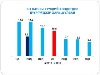 0-1 НАСНЫ ХҮҮХДИЙН ЭНДЭГДЭЛ
ДҮҮРГҮҮДЭЭР ХАРЬЦУУЛБАЛ
8.1
14.2 14.2
11.7
10.5
7.1 6.9
5.9
ЧД БЗД СХД УБ СБД БГД ХУД
2018 2019
 