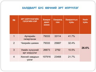 ХАЛДВАРТ БУС ӨВЧНИЙ ЭРТ ИЛРҮҮЛЭГ
№ ЭРТ ИЛРҮҮЛЭГИЙН
ҮЗЛЭГИЙН НЭР
Хамраг
двал
зохих
Хамрагд
сан
Хамралтын
хувь
Нийт
хувь
1 Артерийн
гипертензи
79333 33114 41.7%
26.6%
2 Чихрийн шижин 79333 25687 32.4%
3 Умайн хүзүүний
эрт илрүүлэг
26673 2792 10.5%
4 Хөхний хавдрын
үзлэг
107916 23468 21.7%
 