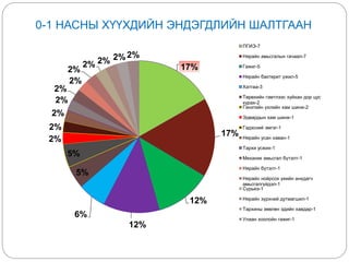 0-1 НАСНЫ ХҮҮХДИЙН ЭНДЭГДЛИЙН ШАЛТГААН
17%
17%
12%
12%
6%
5%
5%
2%
2%
2%
2%
2%
2%
2%
2% 2% 2%2%
ПГИЭ-7
Нярайн амьсгалын гачаал-7
Гажиг-5
Нярайн бактерит үжил-5
Хатгаа-3
Төрөхийн гэмтлээс хуйхан дор цус
хурах-2
Гэнэтийн үхлийн хам шинж-2
Эдвардын хам шинж-1
Гэдэсний эмгэг-1
Нярайн усан хаван-1
Тархи усжих-1
Механик амьсгал бүтэлт-1
Нярайн бүтэлт-1
Нярайн нойрсох үеийн анхдагч
амьсгалгүйдэл-1
Сүрьеэ-1
Нярайн зүрхний дутмагшил-1
Тархины зөөлөн эдийн хавдар-1
Улаан хоолойн гажиг-1
 