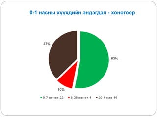 0-1 насны хүүхдийн эндэгдэл - хоногоор
53%
10%
37%
0-7 хоног-22 8-28 хоног-4 29-1 нас-16
 