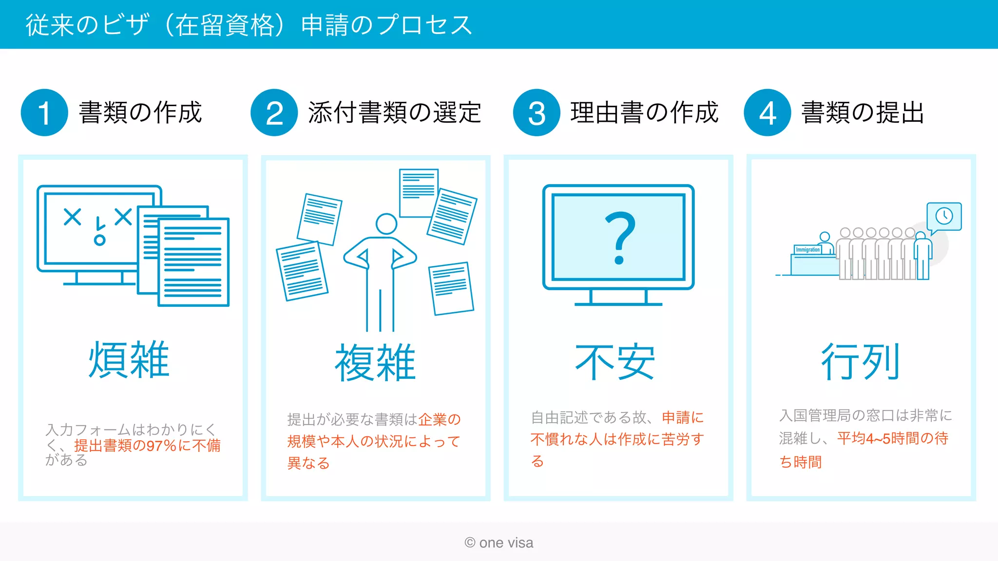 従来のビザ（在留資格）申請のプロセス
1
煩雑
入力フォームはわかりにく
く、提出書類の97％に不備
がある
複雑
提出が必要な書類は企業の
規模や本人の状況によって
異なる
不安
自由記述である故、申請に
不慣れな人は作成に苦労す
る
入国管理局の窓口は非常に
混雑し、平均4~5時間の待
ち時間
Immigration
行列
書類の作成 2 添付書類の選定 3 理由書の作成 4 書類の提出
© one visa
 