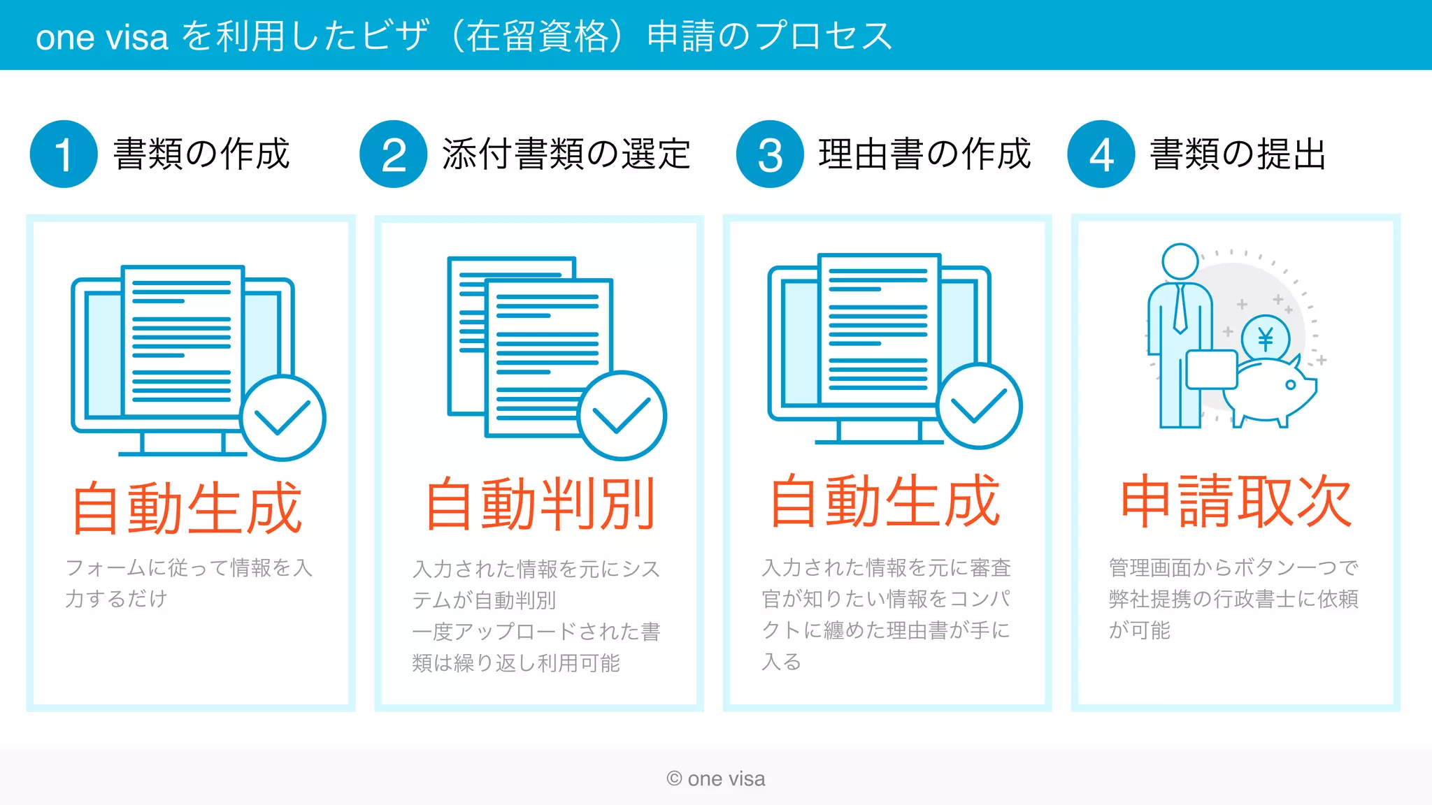one visa を利用したビザ（在留資格）申請のプロセス
1
自動生成
フォームに従って情報を入
力するだけ
自動判別
入力された情報を元にシス
テムが自動判別
一度アップロードされた書
類は繰り返し利用可能
自動生成
入力された情報を元に審査
官が知りたい情報をコンパ
クトに纏めた理由書が手に
入る
管理画面からボタン一つで
弊社提携の行政書士に依頼
が可能
申請取次
書類の作成 2 添付書類の選定 3 理由書の作成 4 書類の提出
© one visa
 