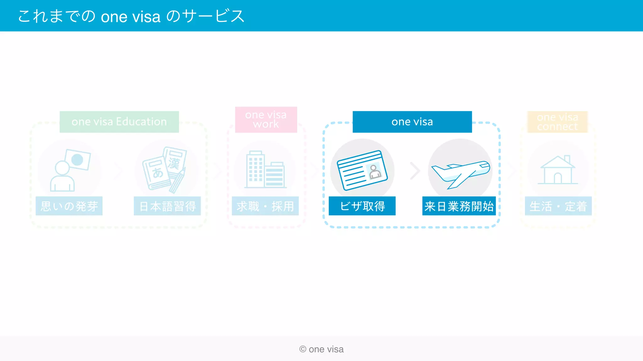 思いの発芽 日本語習得 求職・採用 ビザ取得 来日業務開始 生活・定着
one visa
work one visa one visa
connectone visa Education
© one visa
これまでの one visa のサービス
 