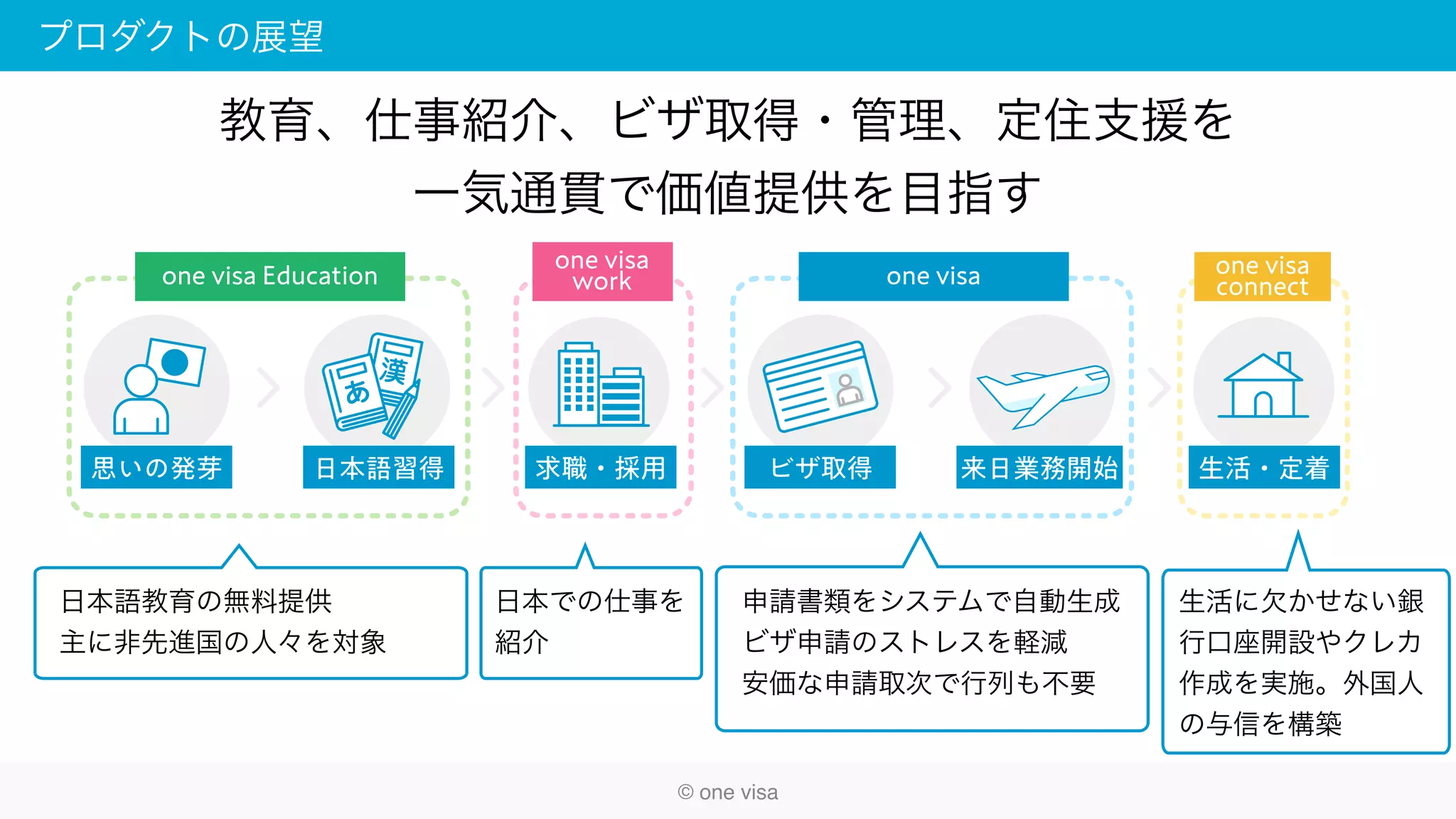 プロダクトの展望
教育、仕事紹介、ビザ取得・管理、定住支援を
一気通貫で価値提供を目指す
思いの発芽 日本語習得 求職・採用 ビザ取得 来日業務開始 生活・定着
one visa
work one visa one visa
connectone visa Education
日本語教育の無料提供
主に非先進国の人々を対象
日本での仕事を
紹介
申請書類をシステムで自動生成
ビザ申請のストレスを軽減
安価な申請取次で行列も不要
生活に欠かせない銀
行口座開設やクレカ
作成を実施。外国人
の与信を構築
© one visa
 