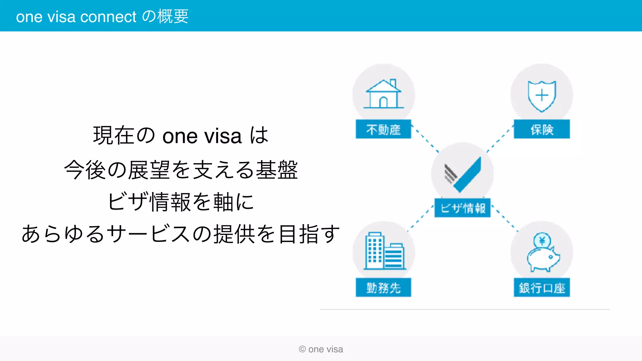 one visa connect の概要
© one visa
現在の one visa は
今後の展望を支える基盤
ビザ情報を軸に
あらゆるサービスの提供を目指す
 