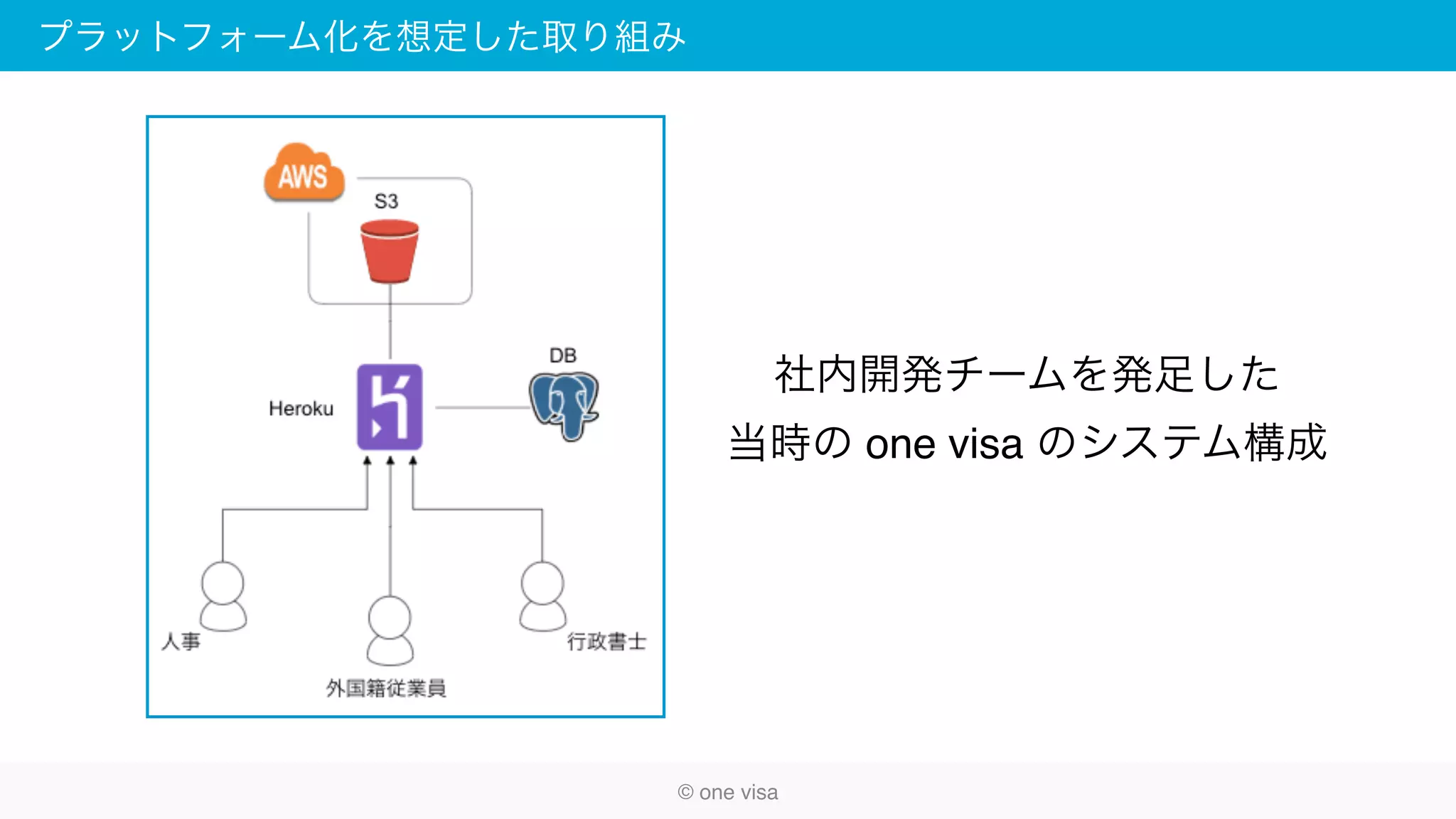 プラットフォーム化を想定した取り組み
© one visa
社内開発チームを発足した
当時の one visa のシステム構成
 