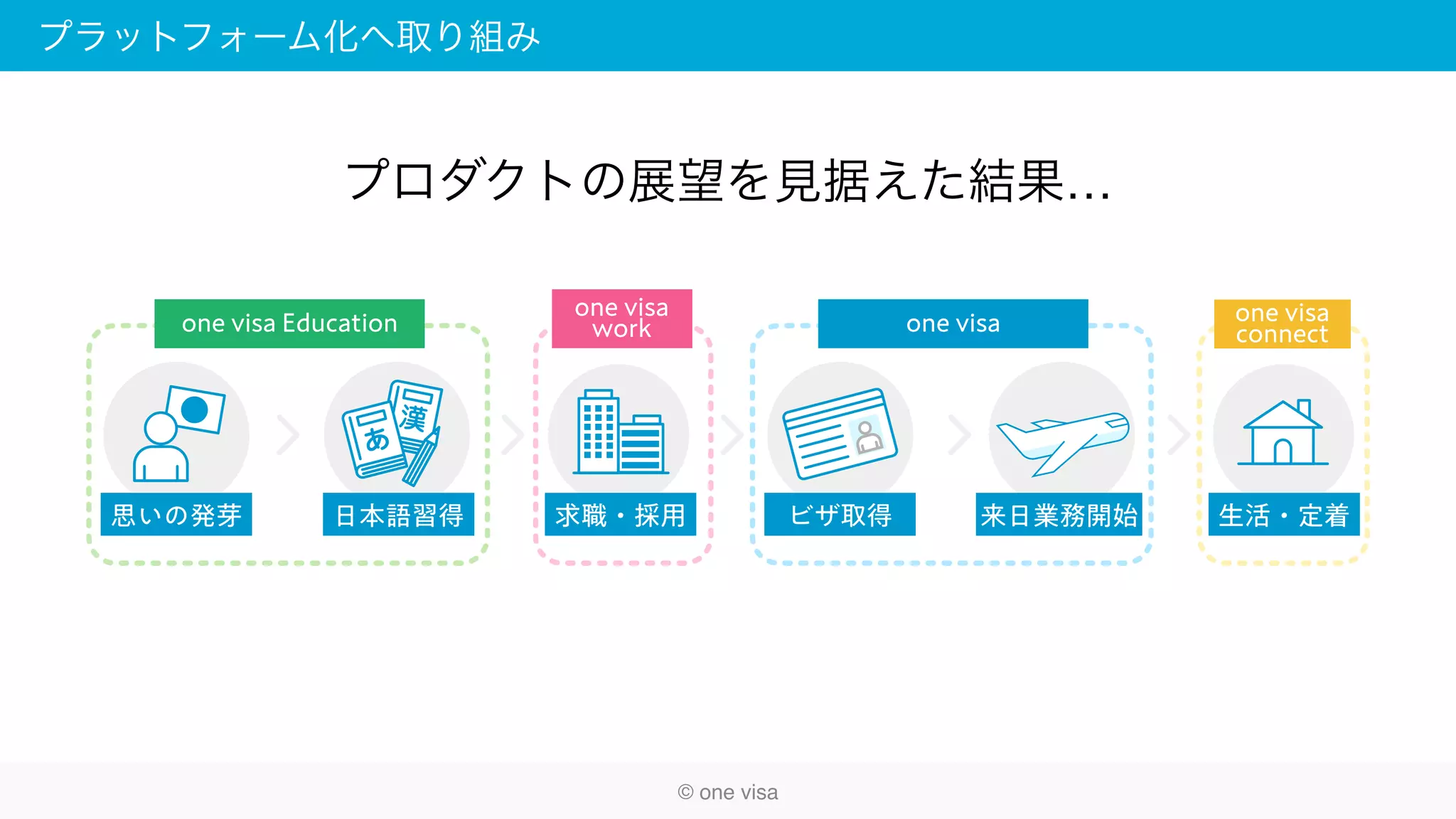 プラットフォーム化へ取り組み
プロダクトの展望を見据えた結果…
思いの発芽 日本語習得 求職・採用 ビザ取得 来日業務開始 生活・定着
one visa
work one visa one visa
connectone visa Education
© one visa
 