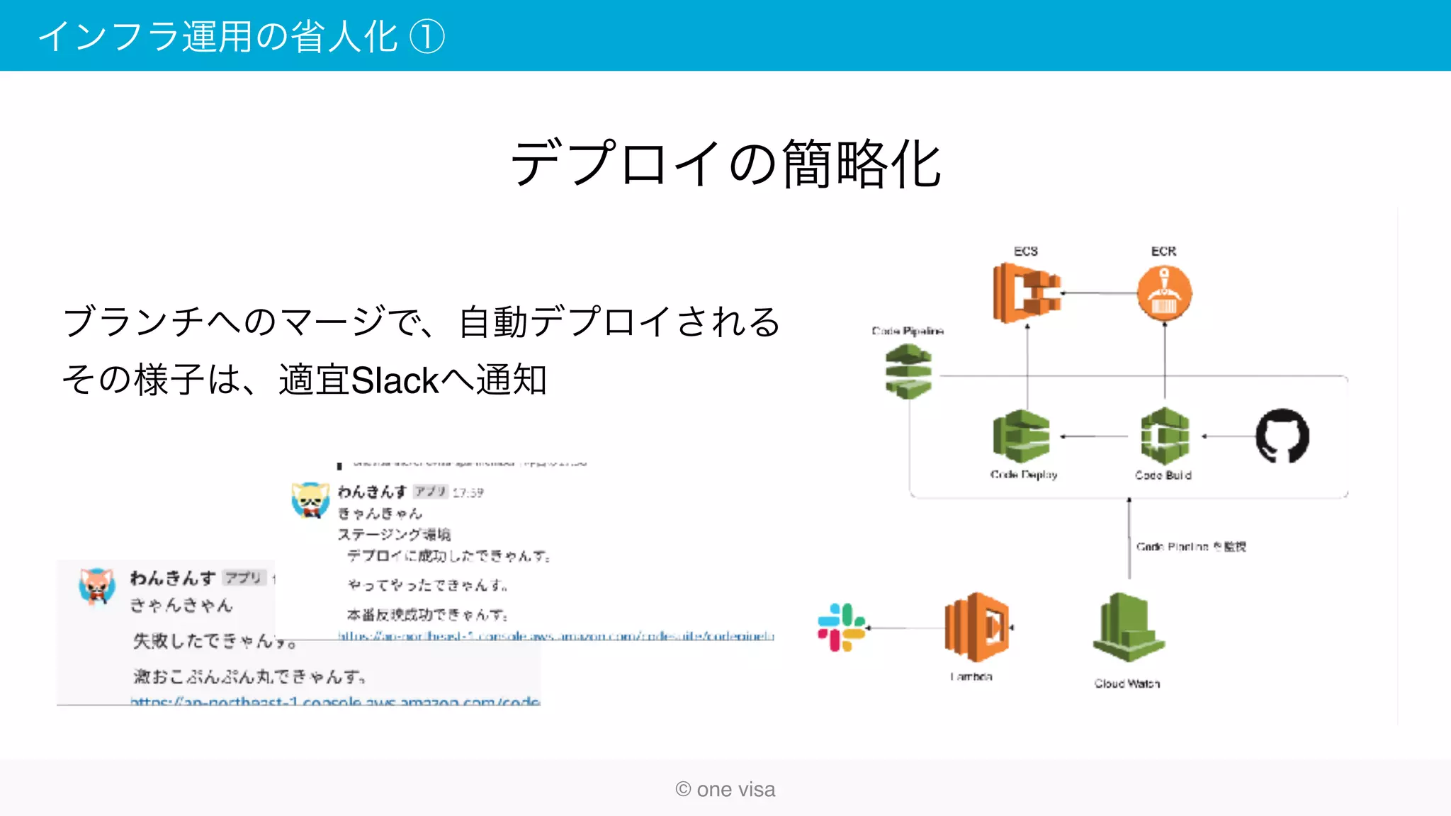 インフラ運用の省人化 ①
© one visa
デプロイの簡略化
ブランチへのマージで、自動デプロイされる
その様子は、適宜Slackへ通知
 
