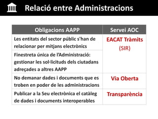 Relació entre Administracions
Obligacions AAPP Servei AOC
Les entitats del sector públic s'han de
relacionar per mitjans e...