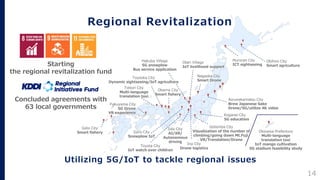 Regional Revitalization
Iida City
AI/XR/
Autonomous
driving
Hakuba Village
5G snowplow
Bus service application
Otari Village
IoT livelihood support
Gero City
Snowplow IoT
Obihiro City
Smart agriculture
Gotemba City
Visualization of the number of
climbing/going down Mt.Fuji
VR/Translation/Drone
Toyooka City
Dynamic sightseeing/IoT agriculture
Fukuyama City
5G Drone
VR experience
Goto City
Smart fishery Okinawa Prefecture
Multi-language
translation taxi
IoT mango cultivation
5G stadium feasibility study
Ina City
Drone logistics
Koganei City
5G education
Aizuwakamatsu City
Brew Japanese Sake
Drone/5G/utilize 4K video
Toyota City
IoT watch over children
Nagaoka City
Smart Drone
Muroran City
ICT sightseeing
Obama City
Smart fishery
Starting
the regional revitalization fund
Concluded agreements with
63 local governments
Utilizing 5G/IoT to tackle regional issues
14
Tottori City
Multi-language
translation taxi
 