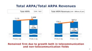 Total ARPA/Total ARPA Revenues
Total ARPA RevenuesTotal ARPA
530.5
547.3
FY19.3 1Q FY20.3 1Q
YOY
+3.2%
7,170
7,450
FY19.3 1Q FY20.3 1Q
YOY
＋3.9%
Remained firm due to growth both in telecommunication
and non-telecommunication fields
4
（Unit：Yen） (Unit : Billions of yen)
 