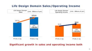 Life Design Domain Sales/Operating Income
Life Design Domain
Operating Income
Life Design Domain
Sales
33.0
38.0
FY19.3 1Q FY20.3 1Q
YOY
+15.2%
197.0
275.0
FY19.3 1Q FY20.3 1Q
YOY
＋39.6%
Significant growth in sales and operating income both
6
(Unit : Billions of yen) (Unit : Billions of yen)
 