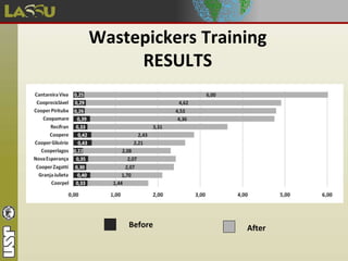 Wastepickers Training
RESULTS
Before After
 