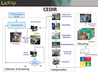 CEDIR
USP Community &
Society
E-waste Reception
Delivery to
Social
Projects
Screening
Yes
Can be reused?
No
Finished
the life-cycle
Yes No
Social
Projects
Collection & Screening
Dismantling
Components
Separation
Compacting
& Packing
Weighting
Send to Partners
Decharacterization
Weighing the
whole material
Raw Material
to Industry
Recyclers
Categorization
Recycling
 