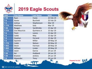 Unit First Name Last Name BOR
T-94 Ryan Foote 25 Feb 19
T-6 Xavier Burchett 25 Feb 19
T-6 Joshua Stephenson Mar 19
T-774 Matthew Sola Mar 19
T-94 Reagan VanWinkle 15 Apr 19
T-774 Ciro Mauricio Quintero Jr 15 Apr 19
T-6 Trent Leone 15 Apr 19
T-6 Caleb May 15 Apr 19
T-6 Stephen Ferrand 15 Apr 19
T-6 Quentin Miller 20 May 19
T-774 Caleb Nelson 20 May 19
T-902 Devin Fairman 20 May 19
T-902 William Linder 20 May 19
T‐776 Jason Garcia 24 Jun 19
T-94 Kai Hubbard 24 Jun 19
T-94 Braxton Jenkins 24 Jun 19
T-6 Alexander Tracy 24 Jun 19
2019 Eagle Scouts
 