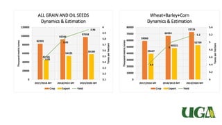 82303
92346
97658
45726
54225
58180
3.45
3.83
3.96
3.1
3.2
3.3
3.4
3.5
3.6
3.7
3.8
3.9
4
0
20000
40000
60000
80000
100000
120000
2017/2018 MY 2018/2019 MY 2019/2020 MY
Tonesperhectare
Thousandmetrictones
ALL GRAIN AND OIL SEEDS
Dynamics & Estimation
Crop Export Yield
59060
66943
72725
39447
48101
52700
4.4
5
5.2
4
4.2
4.4
4.6
4.8
5
5.2
5.4
0
10000
20000
30000
40000
50000
60000
70000
80000
2017/2018 MY 2018/2019 MY 2019/2020 MY
Tonesperhectare
Thousandmetrictones
Wheat+Barley+Corn
Dynamics & Estimation
Crop Export Yield
 