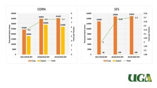 24300
34804 35420
18000
29000
27000
5.4
7.7 7.7
0
1
2
3
4
5
6
7
8
9
0
5000
10000
15000
20000
25000
30000
35000
40000
2017/2018 MY 2018/2019 MY 2019/2020 MY
Tonesperhectare
Thousandmetrictones CORN
Crop Export Yield
12900
14820 14950
38 100 100
2
2.28
2.3
1.85
1.9
1.95
2
2.05
2.1
2.15
2.2
2.25
2.3
2.35
0
2000
4000
6000
8000
10000
12000
14000
16000
2017/2018 MY 2018/2019 MY 2019/2020 MY
Tonesperhectare
Thousandmetrictones
SFS
Crop Export Yield
 