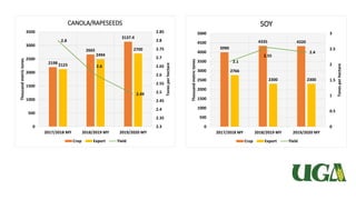2198
2665
3137.4
2123
2494
2700
2.8
2.6
2.49
2.3
2.35
2.4
2.45
2.5
2.55
2.6
2.65
2.7
2.75
2.8
2.85
0
500
1000
1500
2000
2500
3000
3500
2017/2018 MY 2018/2019 MY 2019/2020 MY
Tonesperhectare
Thousandmetrictones CANOLA/RAPESEEDS
Crop Export Yield
3990
4335 4320
2766
2300 2300
2.1
2.55
2.4
0
0.5
1
1.5
2
2.5
3
0
500
1000
1500
2000
2500
3000
3500
4000
4500
5000
2017/2018 MY 2018/2019 MY 2019/2020 MY
Tonesperhectare
Thousandmetrictones
SOY
Crop Export Yield
 