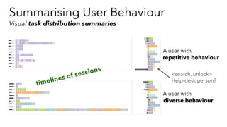 Summarising User Behaviour
Visual task distribution summaries
timelines of sessions
A user with
repetitive behaviour
A user with
diverse behaviour
<search, unlock>
Help-desk person?
 