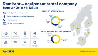 Ramirent – equipment rental company
Turnover 2018: 711 MEuro
SALES BY CUSTOMER SECTOR Q4 18
market position in 9 segments
~300 locations
~3,200 co-workers, ~150,000 customers
~25,000 equipment types
Sweden
38%
Finland
27%
Eastern
Europe
17%
Norway
18%
SALES BY SEGMENT Q4 18
Construction
57%Other
25%
Industrial
18%
#1
#1
#1
#1
6
Ramirent Group 18/09/2019
#1
 