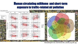 Krauskopf et al. Environ Int. 2018;113:26-34.
Human circulating miRNome and short-term
exposure to traffic-related air pollution
 