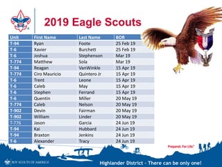 Highlander District – There can be only one!
Unit First Name Last Name BOR
T-94 Ryan Foote 25 Feb 19
T-6 Xavier Burchett 25 Feb 19
T-6 Joshua Stephenson Mar 19
T-774 Matthew Sola Mar 19
T-94 Reagan VanWinkle 15 Apr 19
T-774 Ciro Mauricio Quintero Jr 15 Apr 19
T-6 Trent Leone 15 Apr 19
T-6 Caleb May 15 Apr 19
T-6 Stephen Ferrand 15 Apr 19
T-6 Quentin Miller 20 May 19
T-774 Caleb Nelson 20 May 19
T-902 Devin Fairman 20 May 19
T-902 William Linder 20 May 19
T‐776 Jason Garcia 24 Jun 19
T-94 Kai Hubbard 24 Jun 19
T-94 Braxton Jenkins 24 Jun 19
T-6 Alexander Tracy 24 Jun 19
2019 Eagle Scouts
 