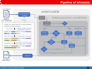 Añotador: a Temporal Tagger for Spanish
Pipeline of Añotador
11
CoreNLP pipeline
+ IxaPipes
RULES
for each
sentence
for each
expression
reference
current
Date?
do
Calculus
type?
DATE
YES
setFormat
INPUT
text + anchor date
OUTPUT
NORMALIZATION ALGORITHM
token rules identify numbers, months,
granularities ( day )...
basic TEs rules # + granularity: two days
compound rules merge TEs: 1 month (1M)
and 2 days (2D) = P1M2D
YYYY-MM-DD
TIME DURATION SET
normalize
XX values
NO
add
lastDate
process
Durations
NO
reference
next/last
YES
NO
is
anchored
?
YES
update
lastDate
ANNOTADOR
 