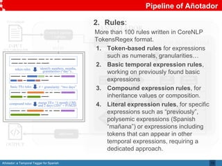 Añotador: a Temporal Tagger for Spanish
Pipeline of Añotador
13
CoreNLP pipeline
+ IxaPipes
RULES
for each
sentence
for each
expression
reference
current
Date?
do
Calculus
type?
DATE
YES
setFormat
INPUT
text + anchor date
OUTPUT
NORMALIZATION ALGORITHM
token rules identify numbers, months,
granularities ( day )...
basic TEs rules # + granularity: two days
compound rules merge TEs: 1 month (1M)
and 2 days (2D) = P1M2D
YYYY-MM-DD
TIME DURATION SET
normalize
XX values
NO
add
lastDate
process
Durations
NO
reference
next/last
YES
NO
is
anchored
?
YES
update
lastDate
ANNOTADOR
2. Rules:
More than 100 rules written in CoreNLP
TokensRegex format.
1. Token-based rules for expressions
such as numerals, granularities…
2. Basic temporal expression rules,
working on previously found basic
expressions
3. Compound expression rules, for
inheritance values or composition.
4. Literal expression rules, for specific
expressions such as “previously”,
polysemic expressions (Spanish
“mañana”) or expressions including
tokens that can appear in other
temporal expressions, requiring a
dedicated approach.
 
