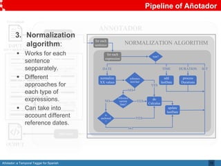 Añotador: a Temporal Tagger for Spanish
Pipeline of Añotador
15
CoreNLP pipeline
+ IxaPipes
RULES
for each
sentence
for each
expression
reference
current
Date?
do
Calculus
type?
DATE
YES
setFormat
INPUT
text + anchor date
OUTPUT
NORMALIZATION ALGORITHM
token rules identify numbers, months,
granularities ( day )...
basic TEs rules # + granularity: two days
compound rules merge TEs: 1 month (1M)
and 2 days (2D) = P1M2D
YYYY-MM-DD
TIME DURATION SET
normalize
XX values
NO
add
lastDate
process
Durations
NO
reference
next/last
YES
NO
is
anchored
?
YES
update
lastDate
ANNOTADOR
3. Normalization
algorithm:
 Works for each
sentence
sepparately.
 Different
approaches for
each type of
expressions.
 Can take into
account different
reference dates.
 