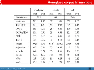 Añotador: a Temporal Tagger for Spanish
Hourglass corpus in numbers
20
 